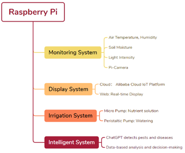 System Architecture