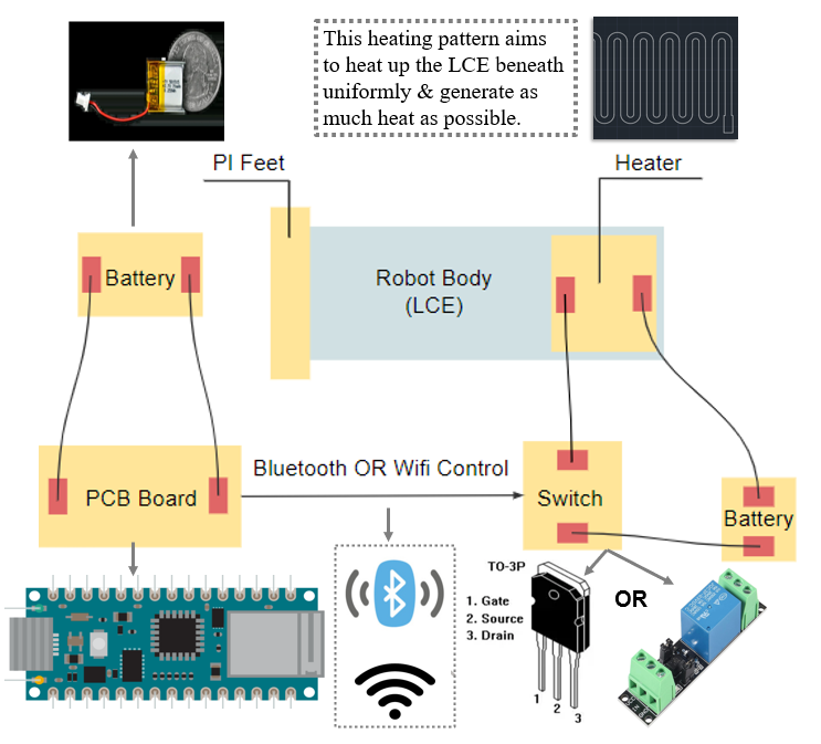 Overall System Design