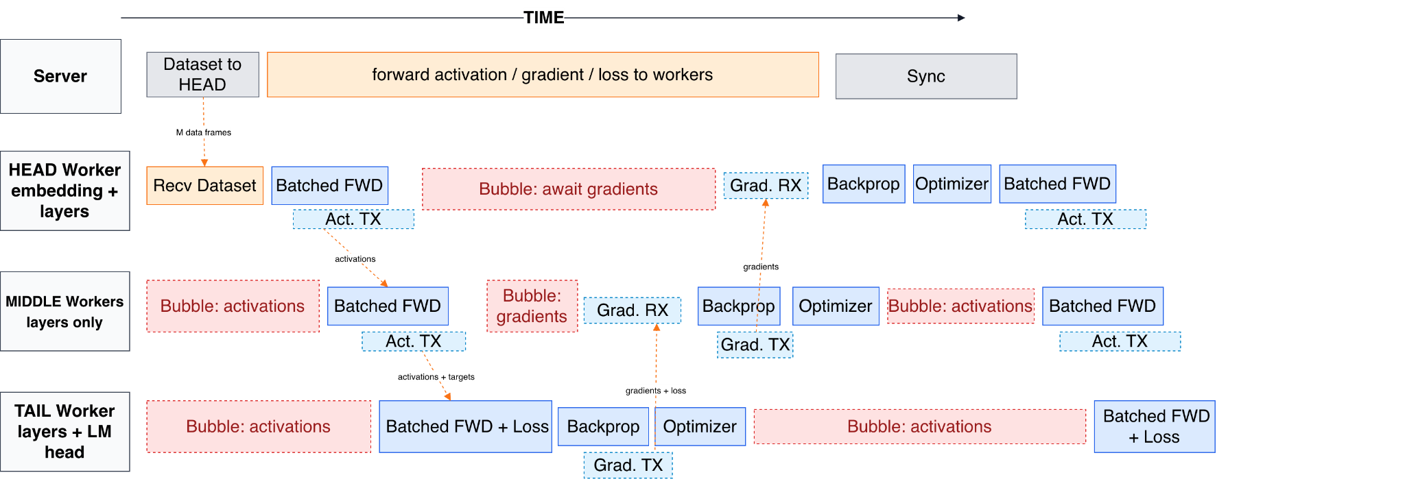 Pipeline timeline showing forward passes, backward passes, and idle bubbles across the head, middle, and tail workers over time.
