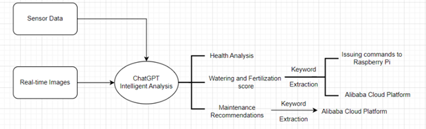 Artificial Intelligence Algorithm Flowchart