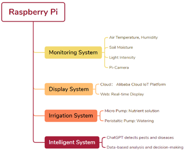 System Roadmap